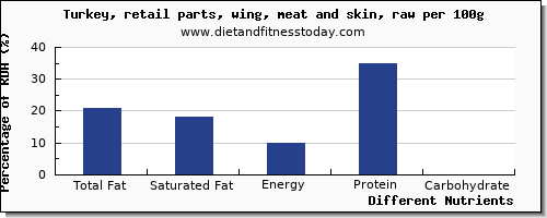 chart to show highest total fat in fat in turkey wing per 100g